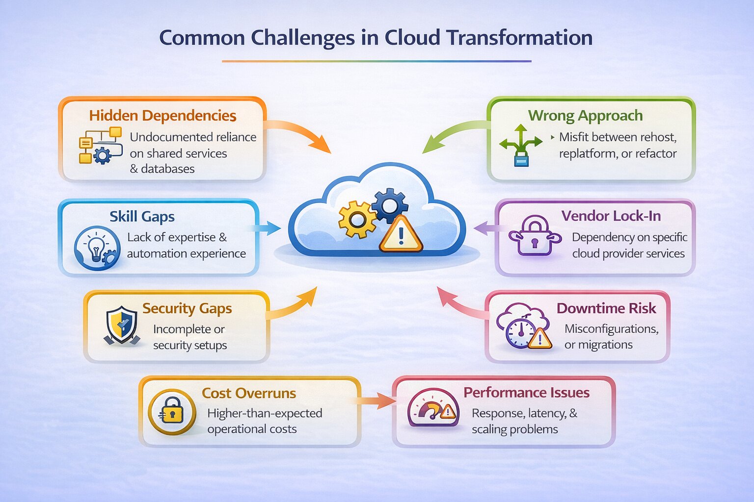 a snapshot of common challenges in cloud transformation